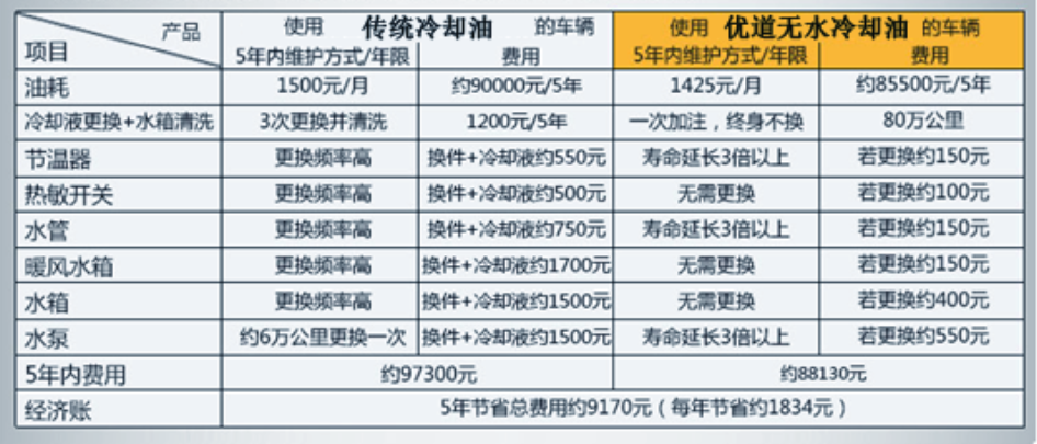 優(yōu)道無水冷卻油更換